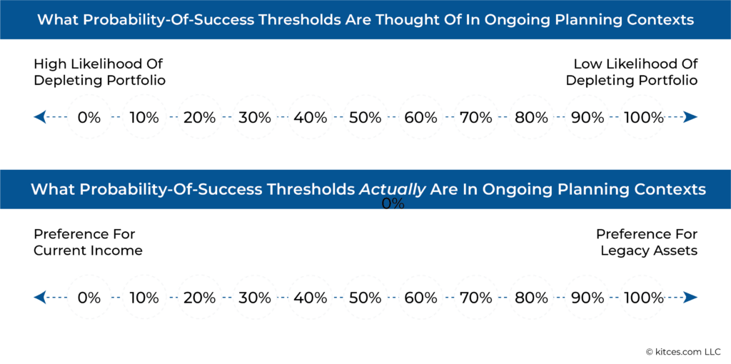 Probaility Of Success Thresholds