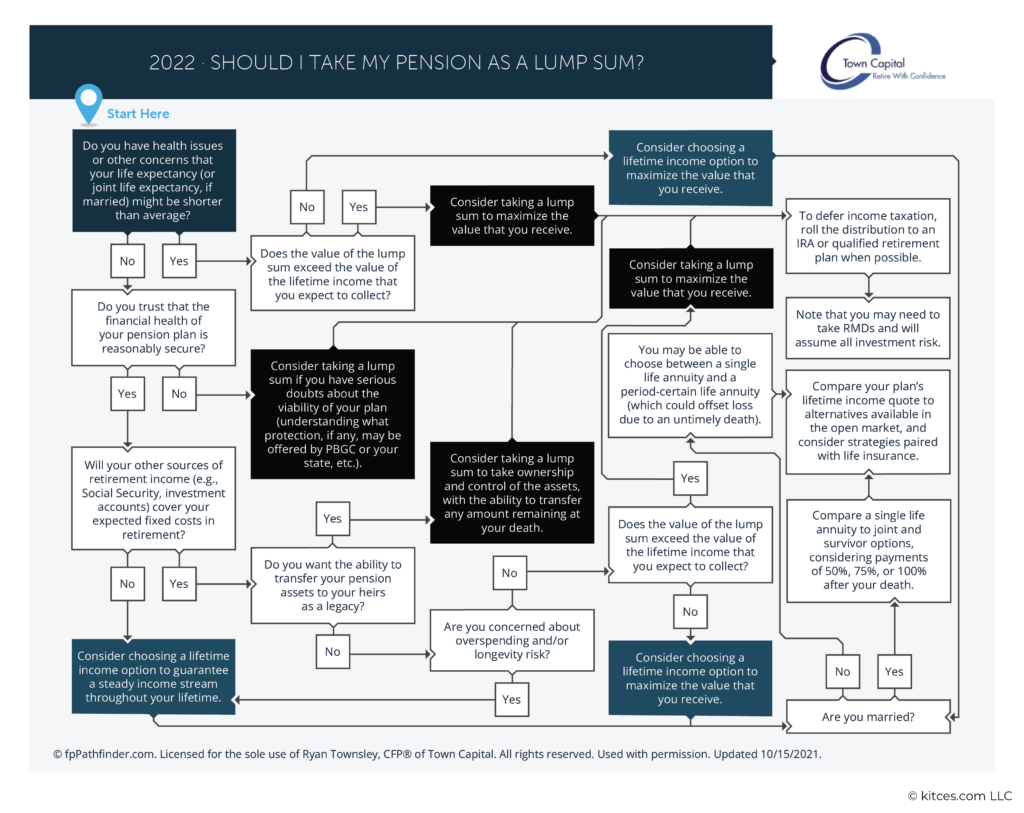 Should I Take My Pension As A Lump Sum Flowchart