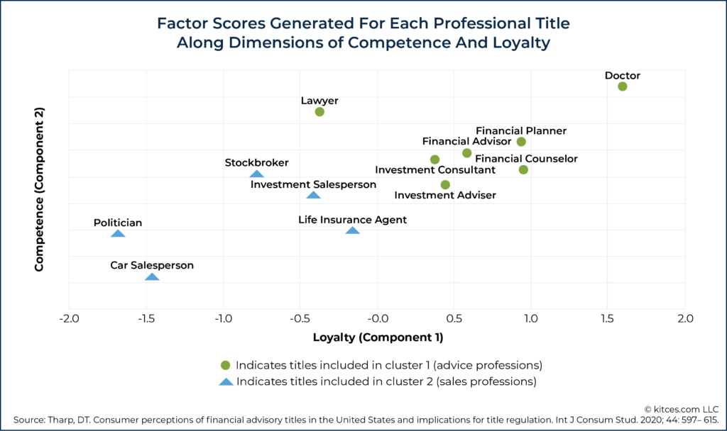 Factor Scores Generated For Each Professional Title Along Dimensions of Competence And Loyalty