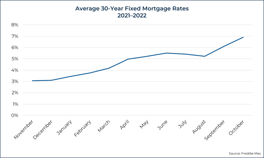 Average Year Fixed Mortgage Rates