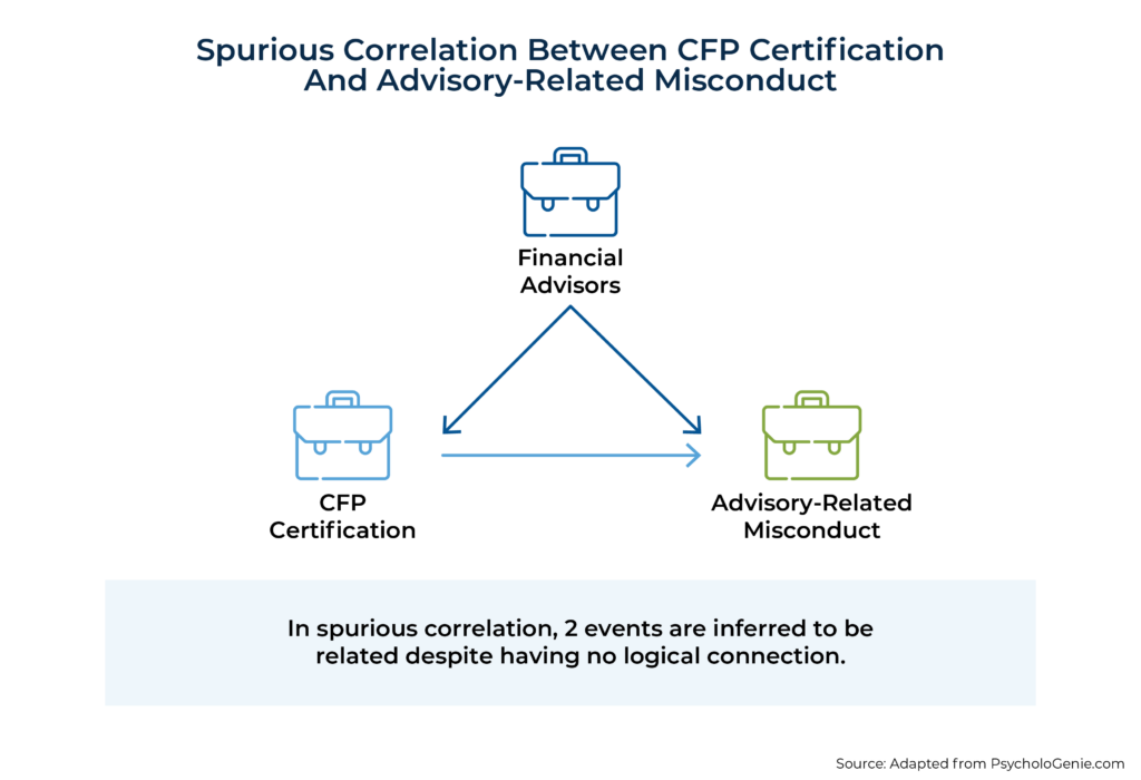 Spurious Correlation Between CFP Certification And Advisory Related Misconduct