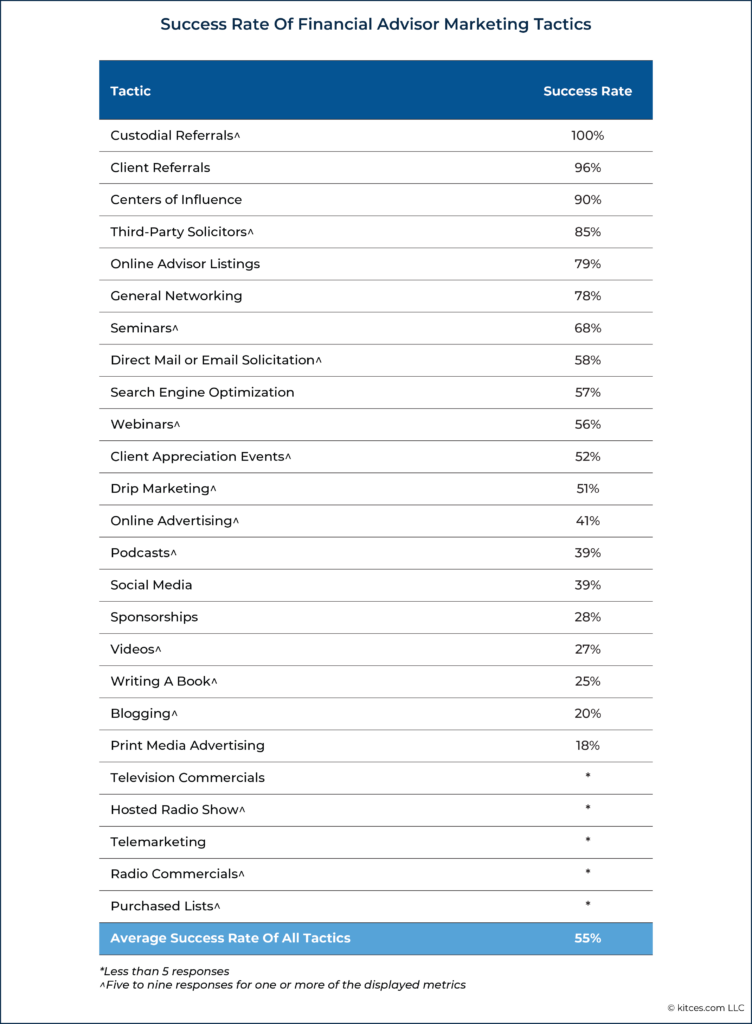 Success Rate Of Financial Advisor Marketing Tactics