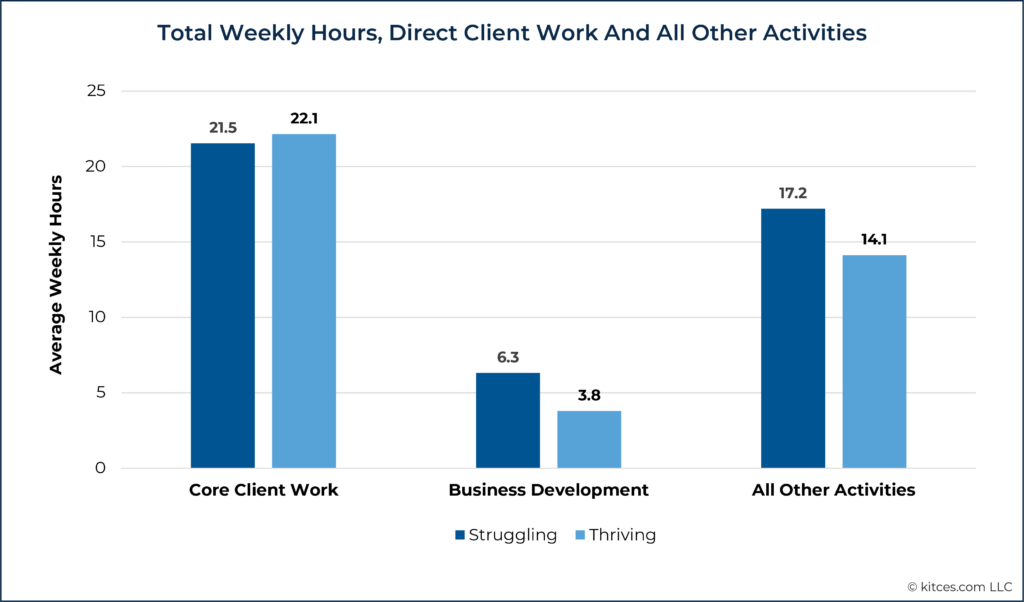Total Weekly Hours Direct Client Work And All Other Activities