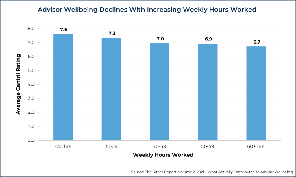 Advisor Wellbeing Declines With Increasing Weekly Hours Worked