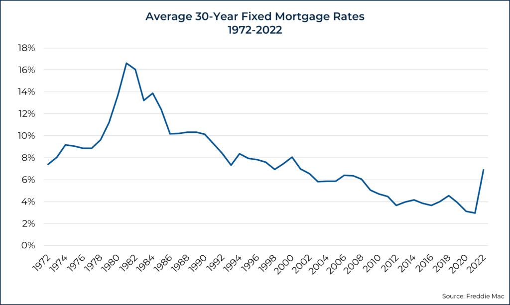 Average Year Fixed Mortgage Rates