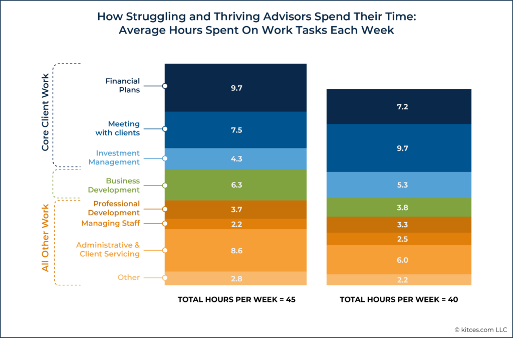 How Struggling and Thriving Advisors Spend Their Time