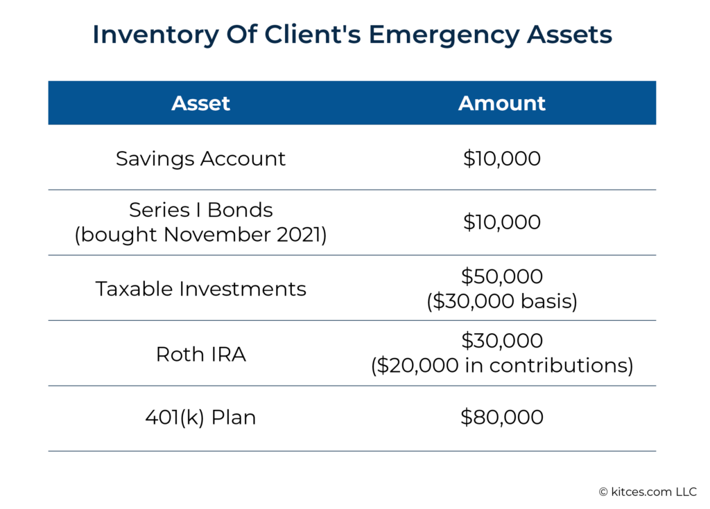 Inventory Of Clients Emergency Assets