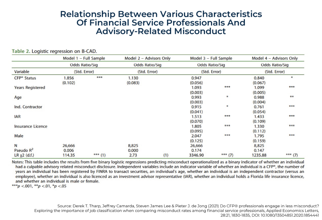 Relationship Between Various Characteristics Of Financial Service Professionals And Advisory Related Misconduct