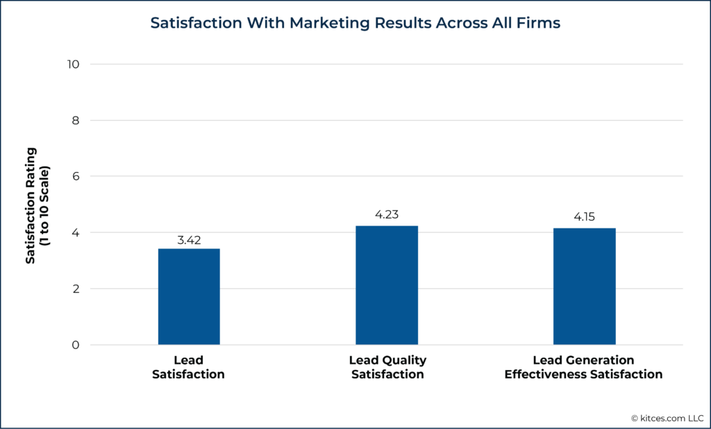 Satisfaction With Marketing Results Across All Firms