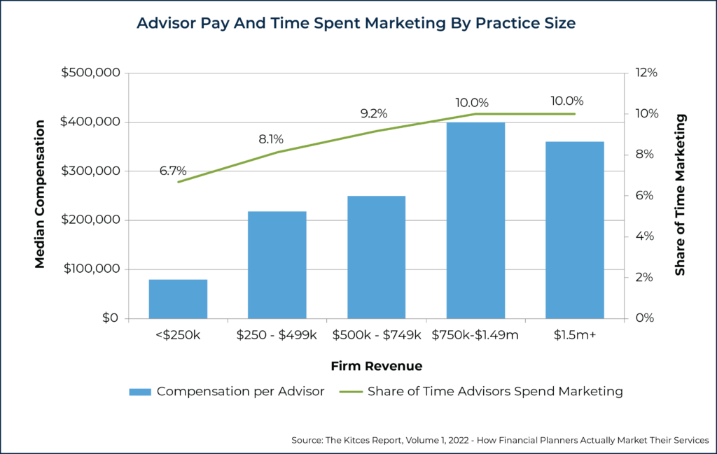 Advisor Pay And Time Spent Marketing By Practice Size