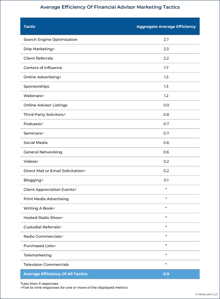 Average Efficiency Of Financial Advisor Marketing Tactics