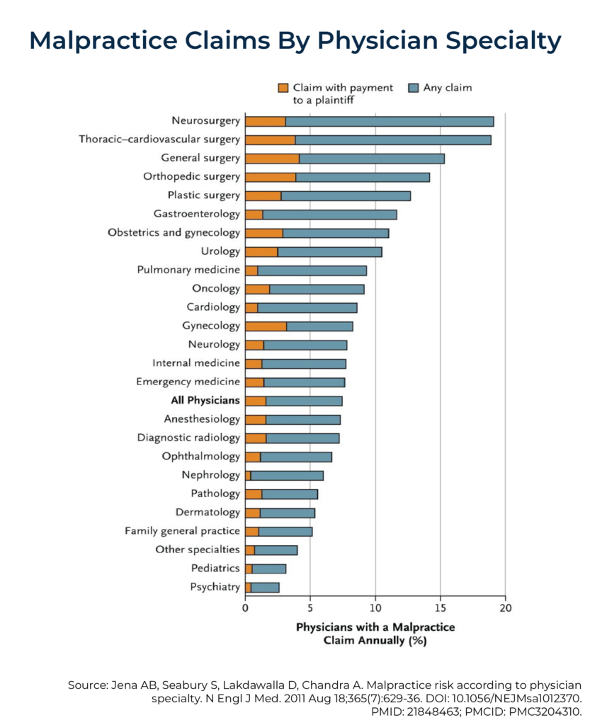 Malpractice Claims By Physician Specialty