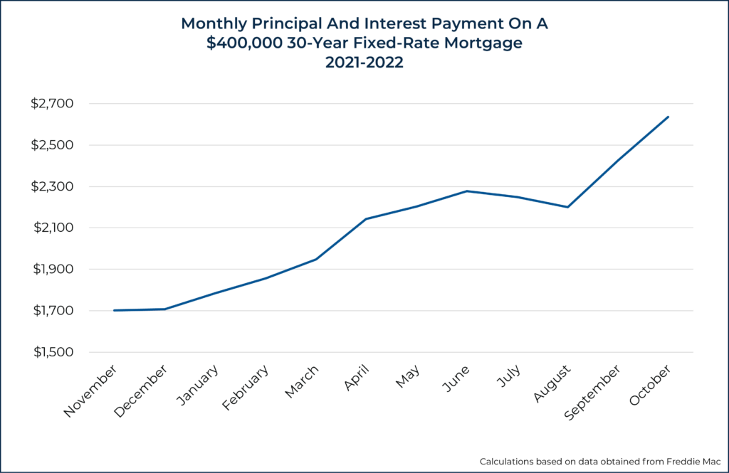 Monthly Principal And Interest Payment On A Year Fixed Rate Mortgage