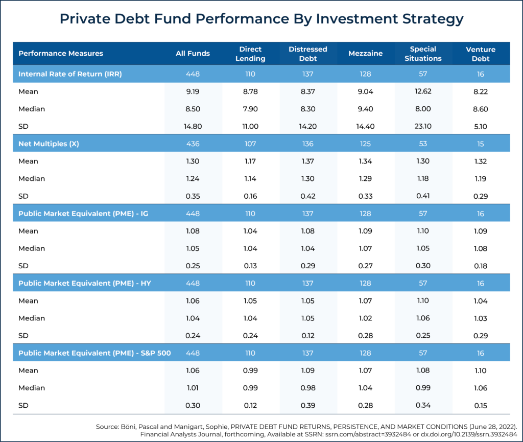 Private Debt Fund Performance By Investment Strategy