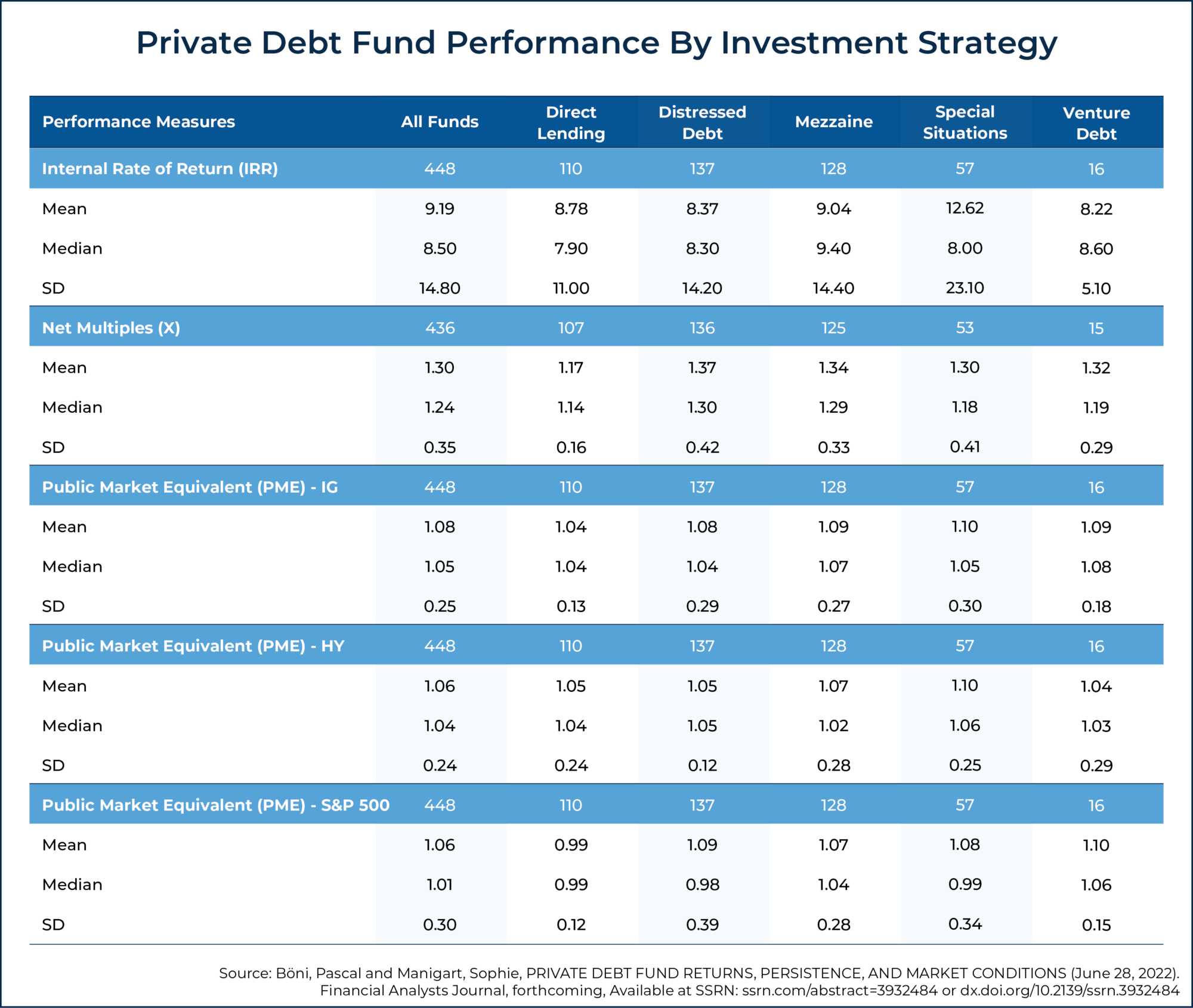 The Returns And Persistence Of Private Debt Funds