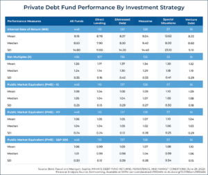 The Returns And Persistence Of Private Debt Funds