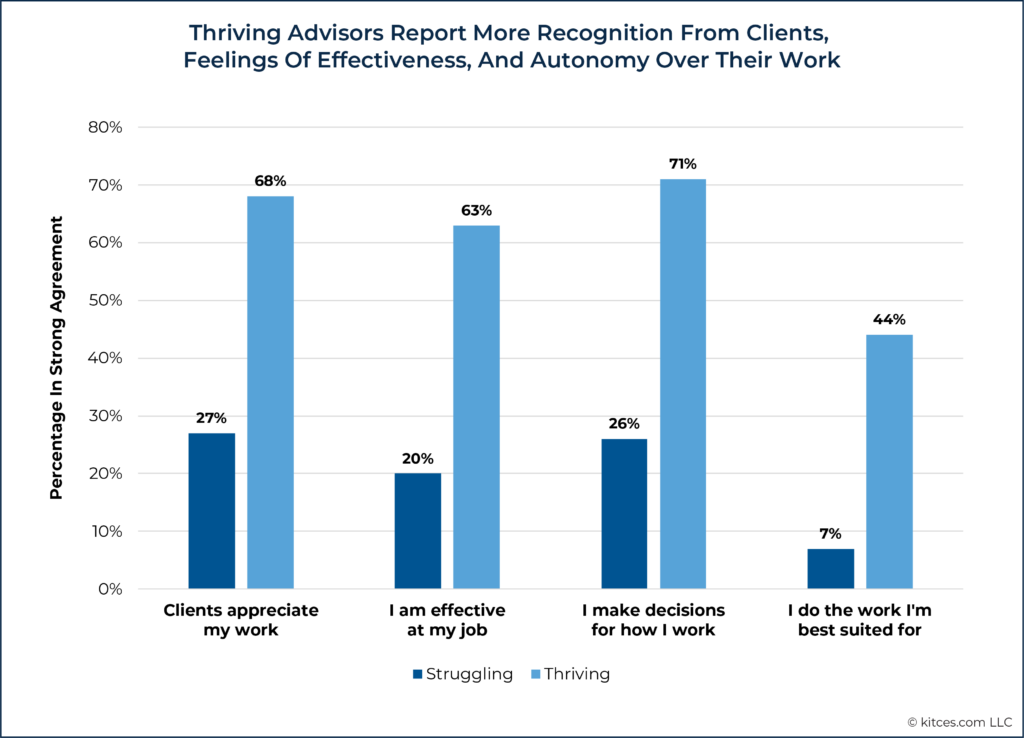 Thriving Advisors Report More Recognition From Clients Feelings Of Effectiveness And Autonomy Over Their Work