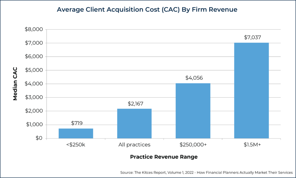 Average Client Acquisition Cost By Firm Revenue