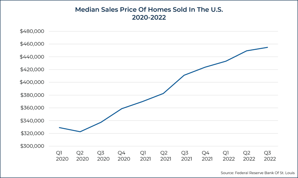Median Sales Price Of Homes Solder In The U S