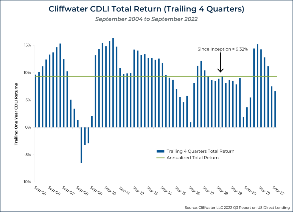 Cliffwater CDLI Total Return Trailing Quarters September to September