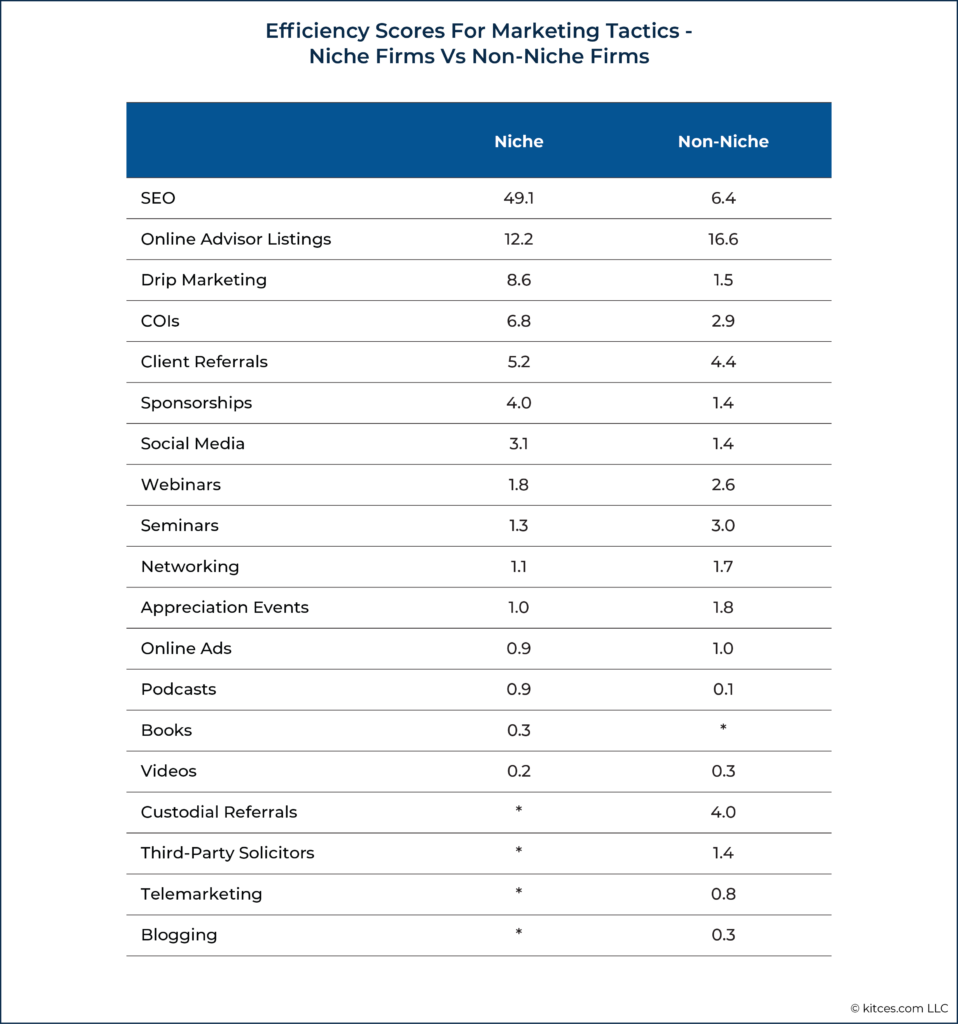 Efficiency Scores For Marketing Tactics Niche Firms Vs Non Niche Firms