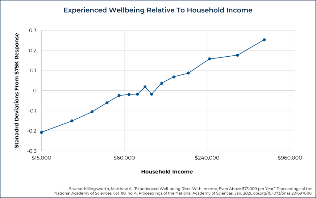 Experienced Wellbeing Relative To Household Income