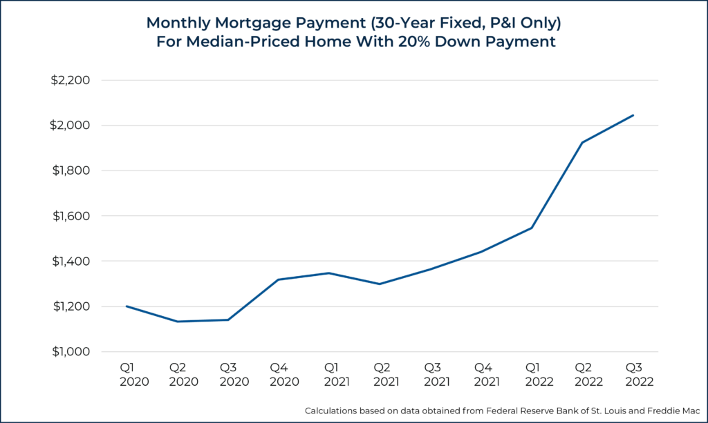 Monthly Mortgage Payment For Median Priced Home With Down Payment
