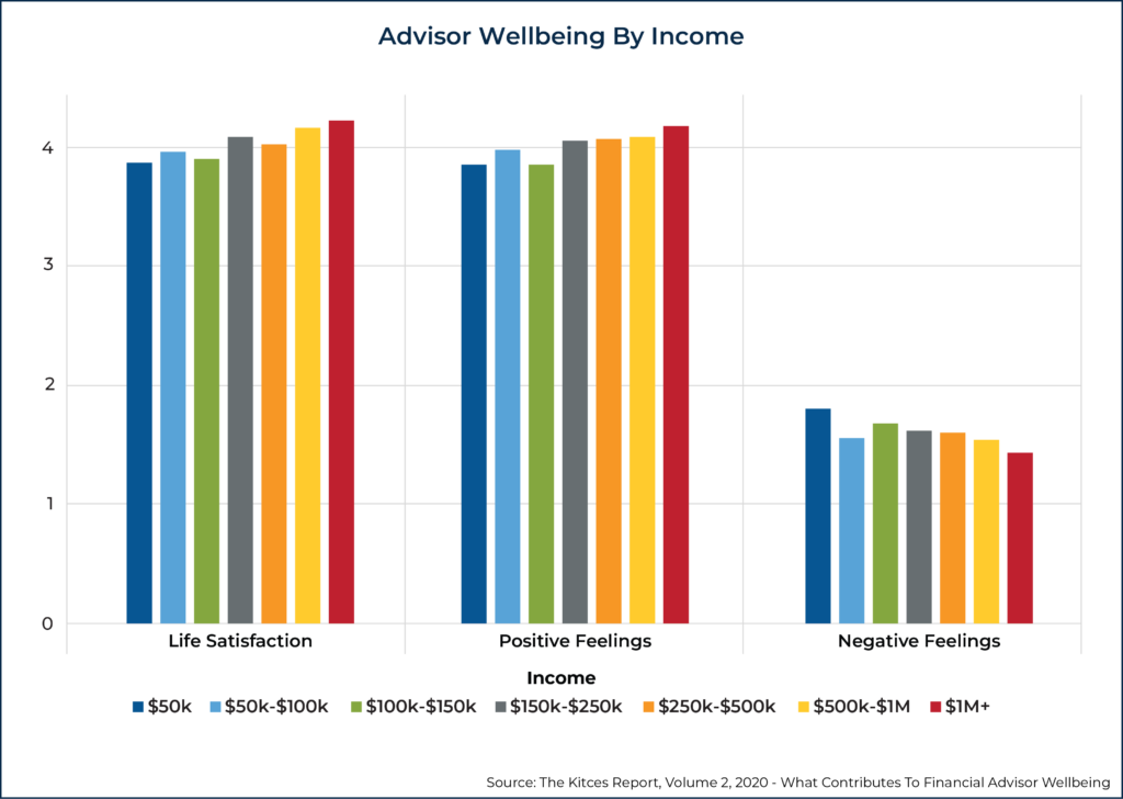Advisor Wellbeing By Income