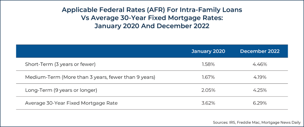 Applicable Federal Rates For Intra Family Loans Vs Average Year Fixed Mortgage Rates