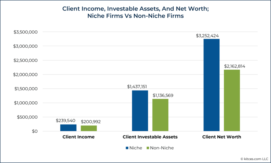 Client Income Investable Assets And Net Worth
