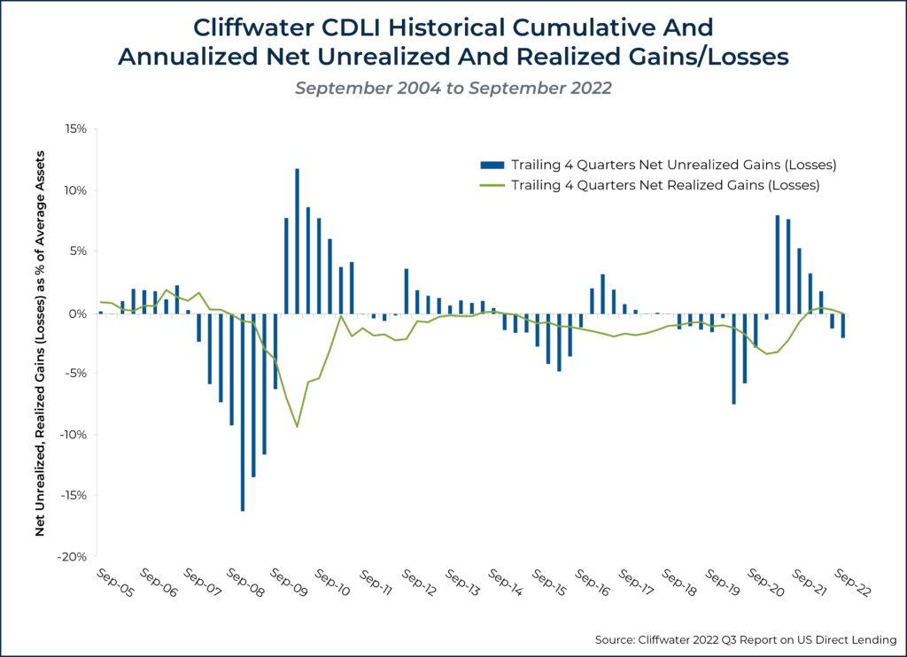 Cliffwater CDLI Historical Cumulative And Annualized Net Unrealized And Realized Gains Losses