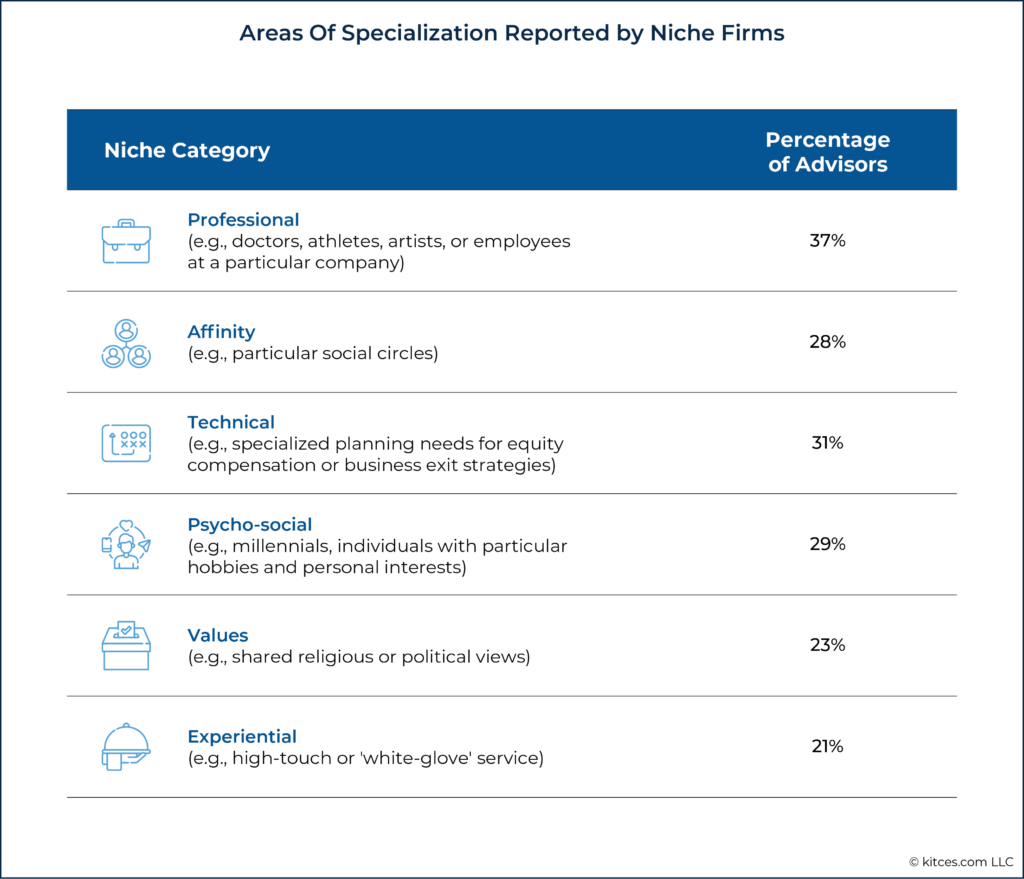 Areas of Specialization Reported by Niche Firms