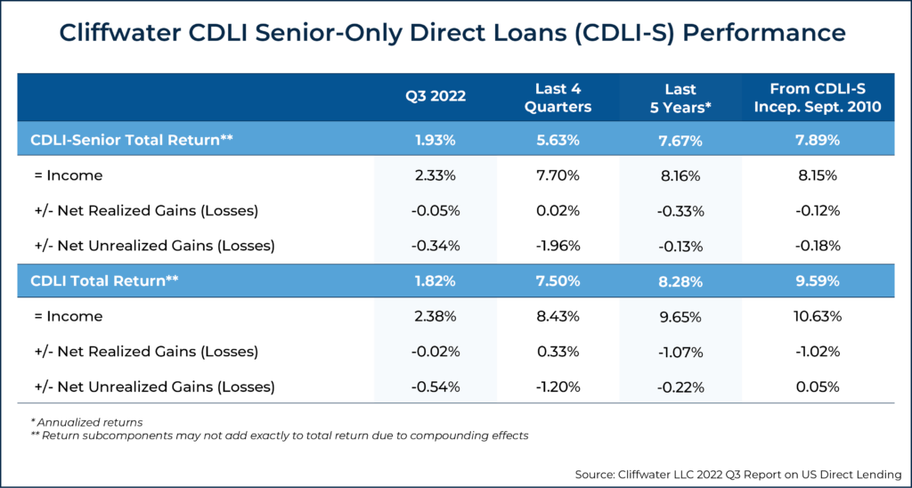 Cliffwater CDLI Senior Only Direct Loans CDLI S Performance