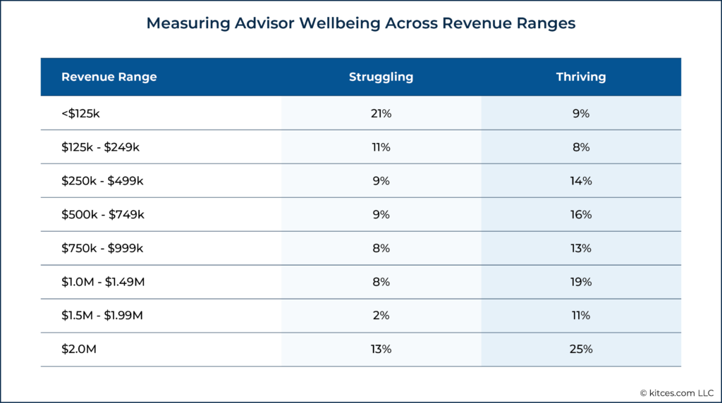 Measuring Advisor Wellbeing Across Revenue Ranges