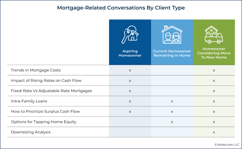 Mortgage Related Conversations By Client Type