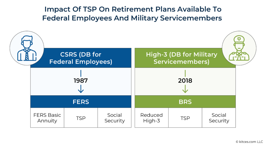 Impact Of TSP On Retirement Plans Available To Federal Employees And Military Servicemembers