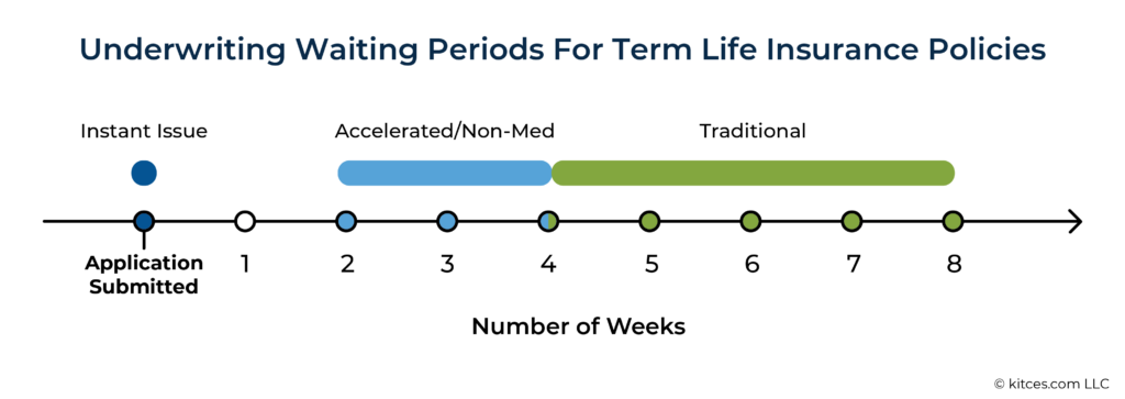 Underwriting Waiting Periods For Term Life Insurance Policy Products