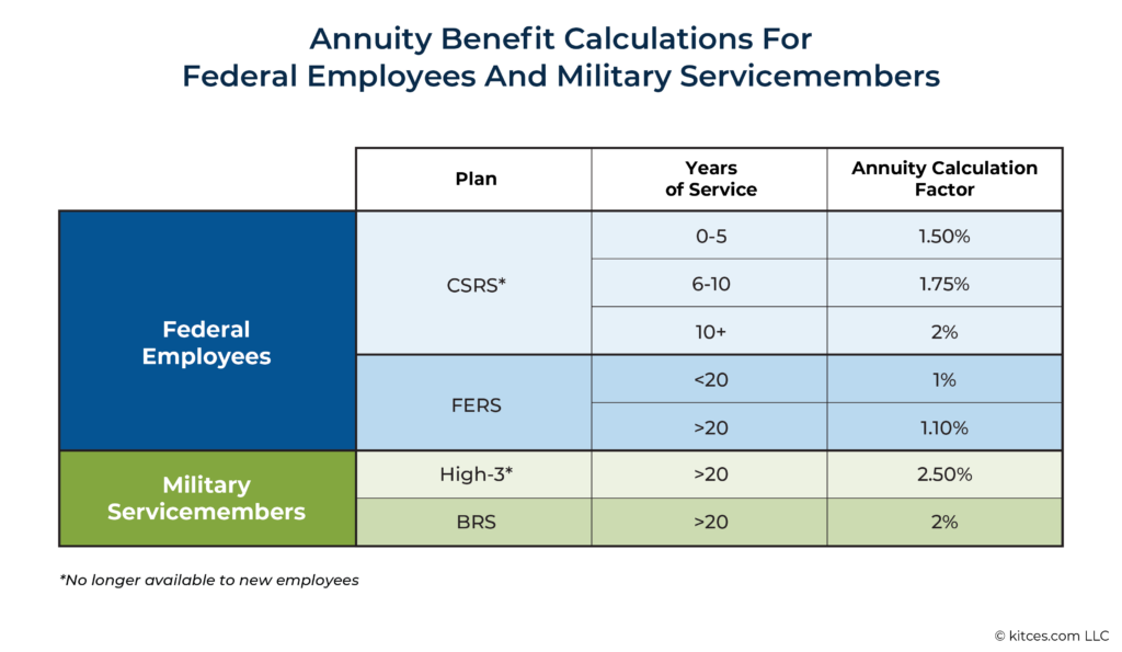 Annuity Benefit Calculations For Federal Employees And Military Servicemembers