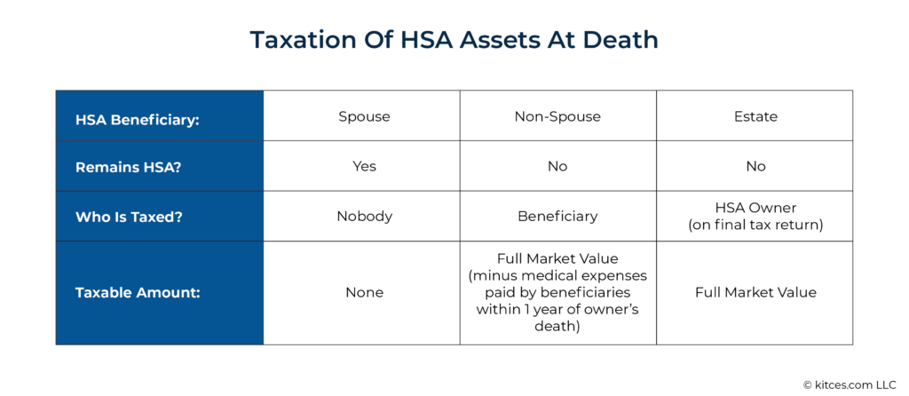 Taxation Of HSA Assets At Death