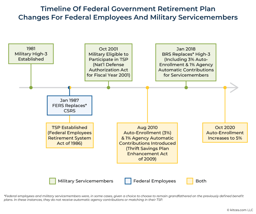 Timeline Of Federal Government Retirement Plan Changes For Federal Employees And Military Servicemembers