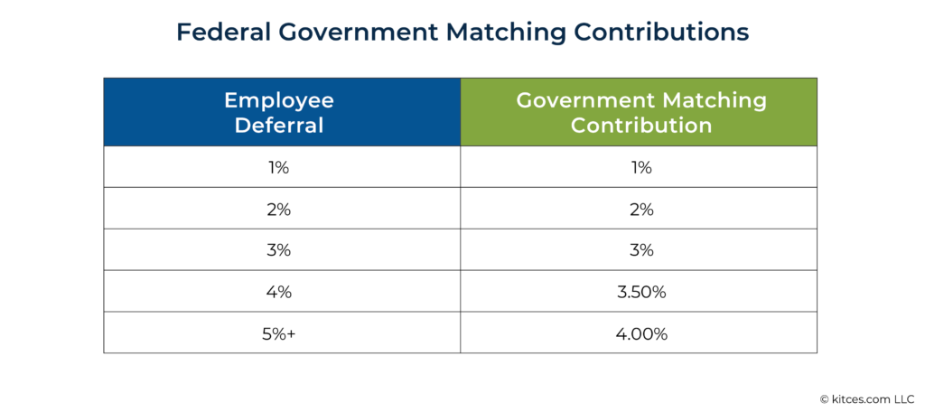Federal Government Matching Contributions