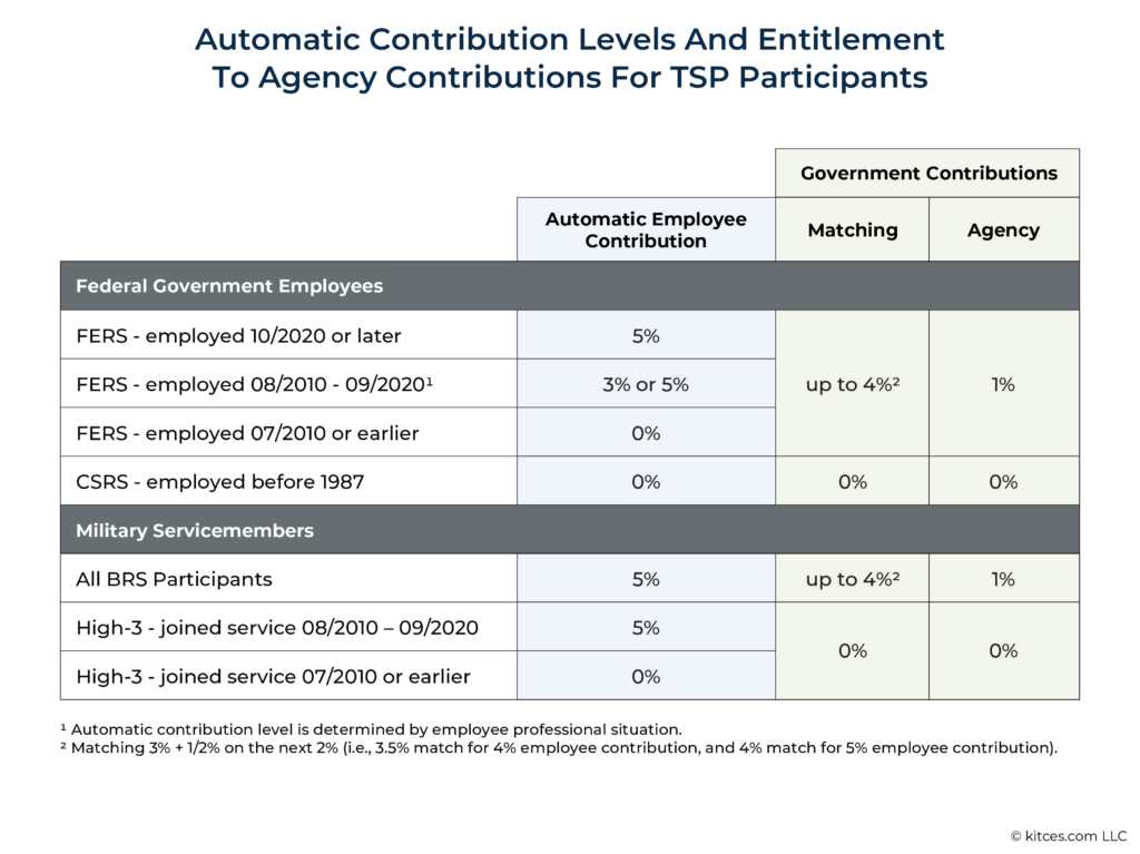 Automatic Contribution Levels And Entitlement To Agency Contributions For TSP Participants