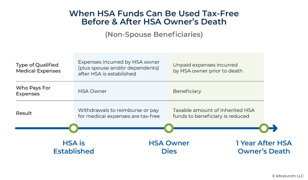 When HSA Funds Can Be Used Tax Free Before And After HSA Owners Death