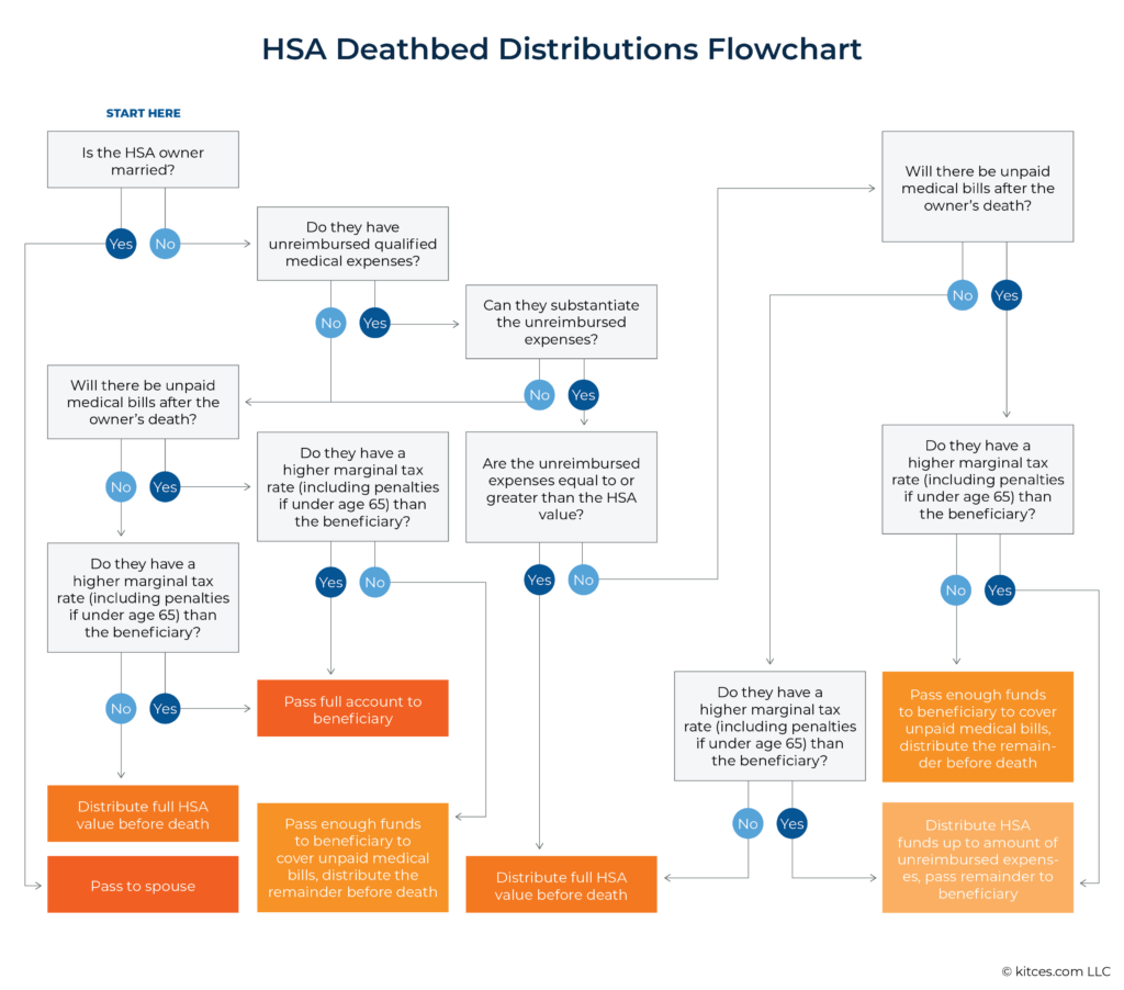 HSA Deathbed Distributions Flowchart