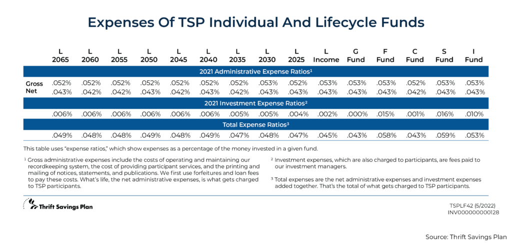 Expenses Of TSP Individual And Lifecycle Funds
