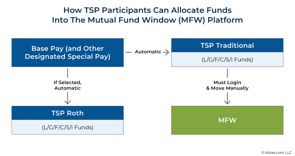 How TSP Participants Can Allocate Funds Into The Mutual Fund Window MFW Platform