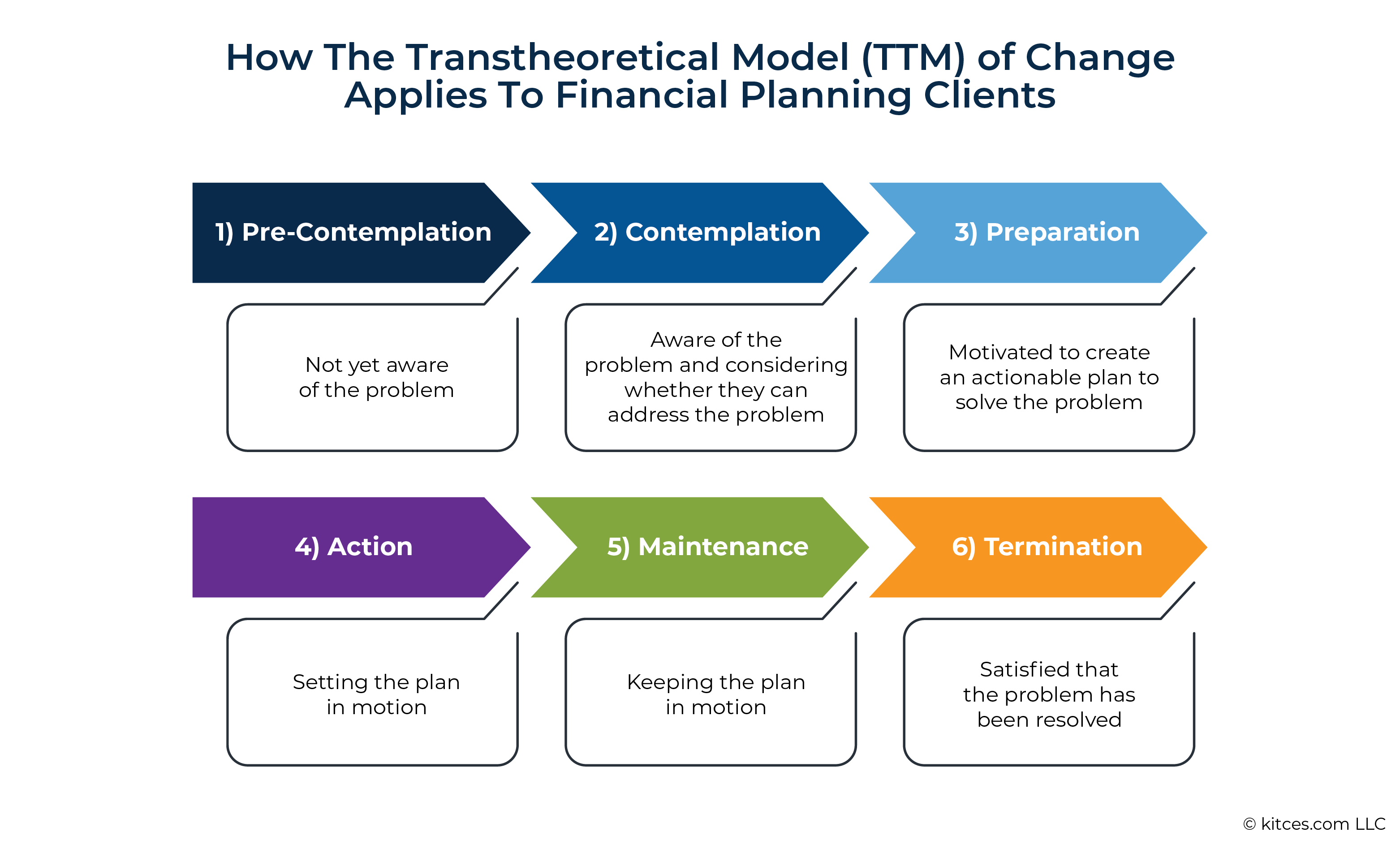 How The Transtheoretical Model TTM of Change Applies To Financial Planning Clients