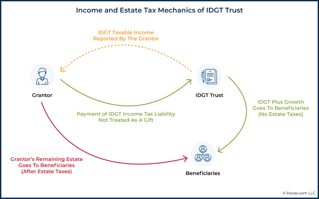 Income and Estate Tax Mechanics of IDGT Trust