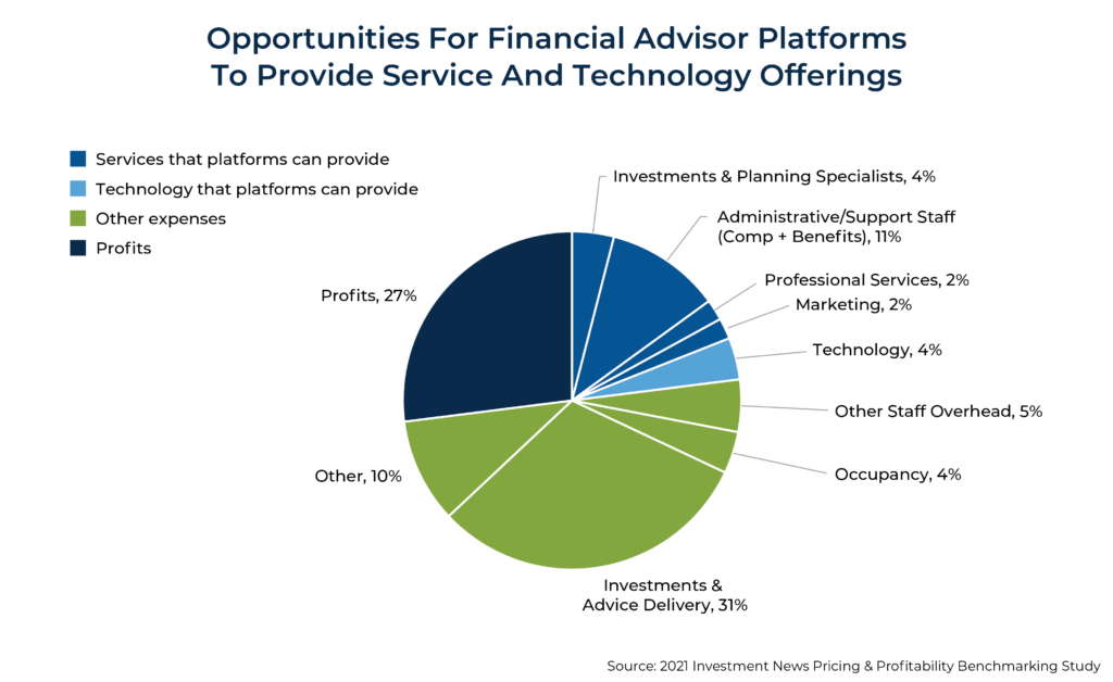 Opportunities For Financial Advisor Platforms To Provide Service And Technology Offerings