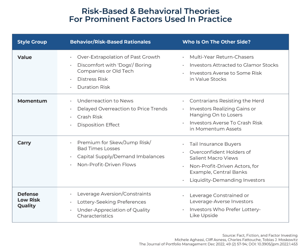Risk Based And Behavioral Theories For Prominent Factors Used In Practice